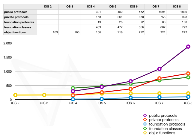 ios api graph