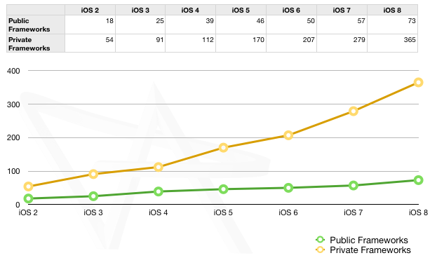 ios framework graph