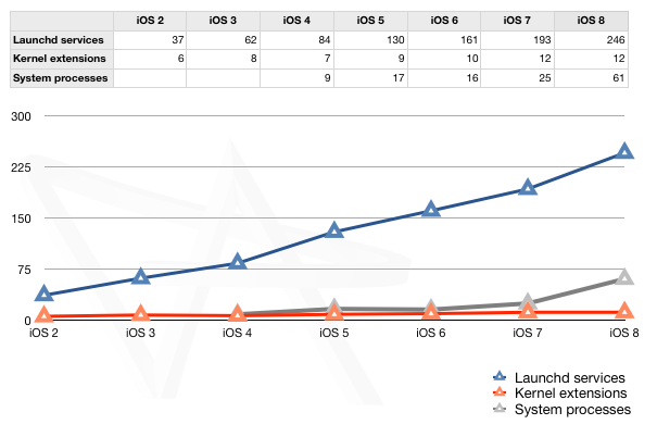 ios system graph