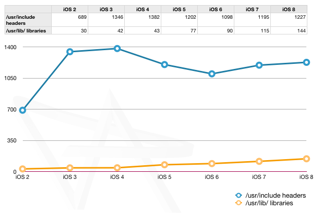 ios system graph