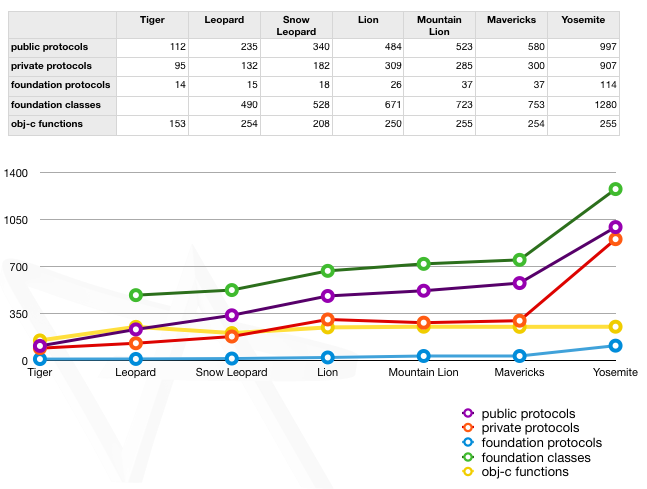 os x api graph