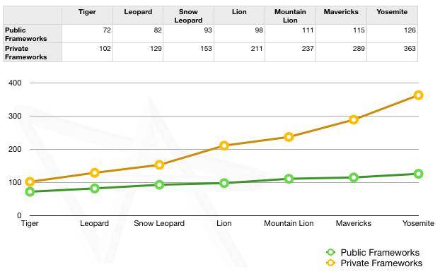 os x framework graph