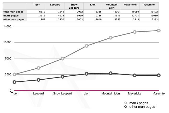 os x man graph