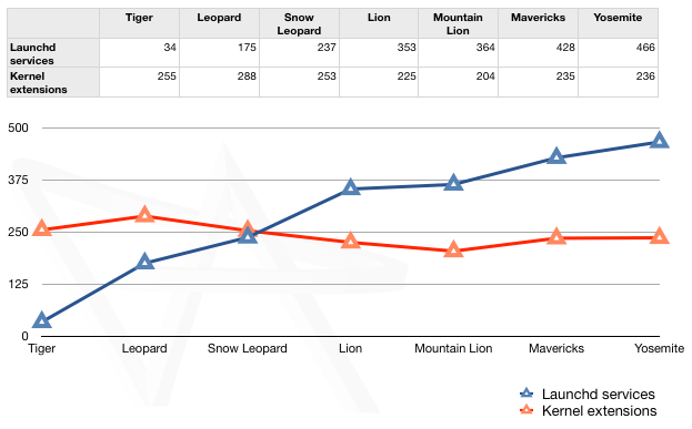 os x system graph