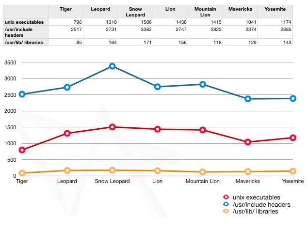 os x system graph