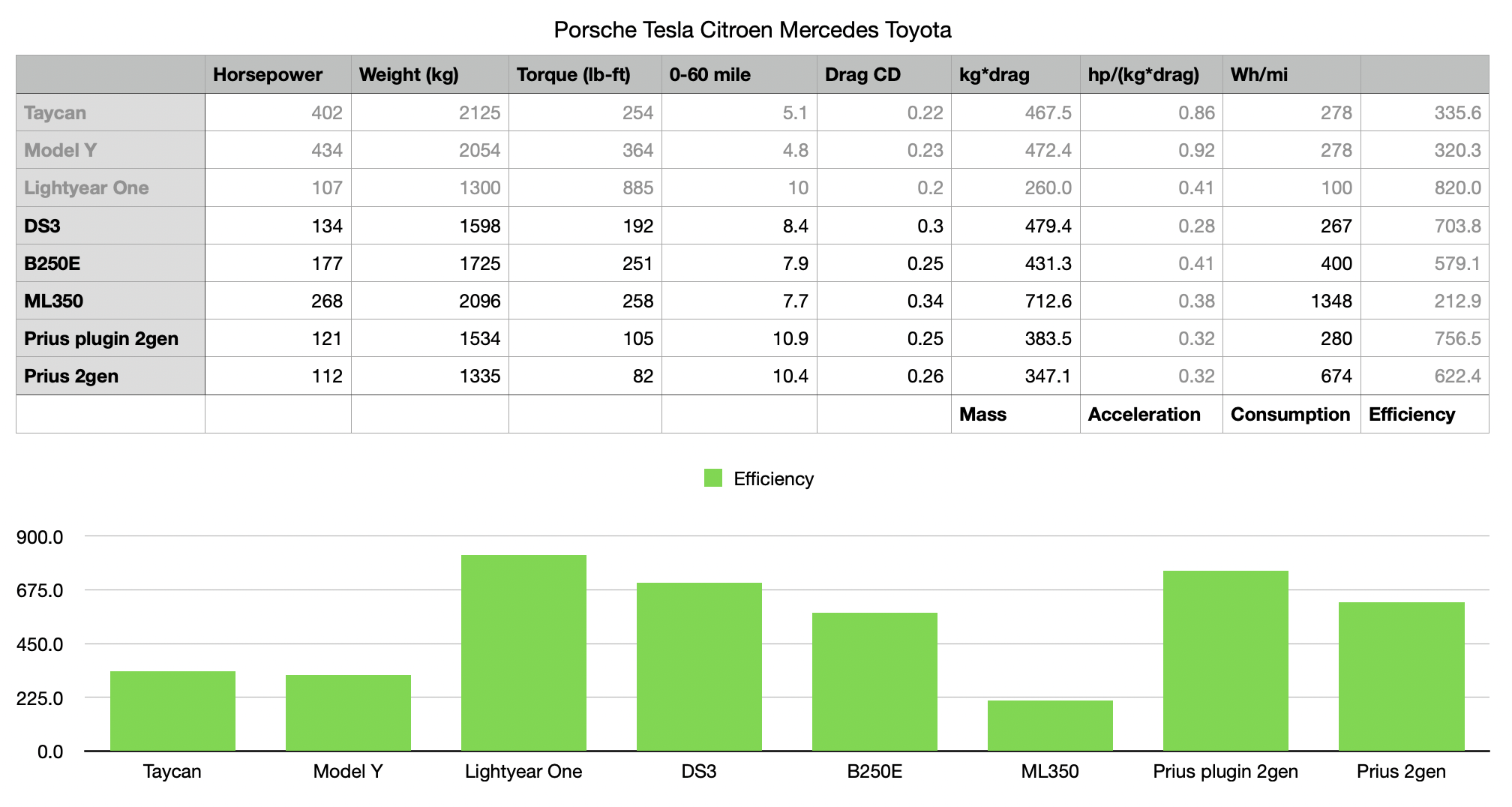 EV efficiency analysis