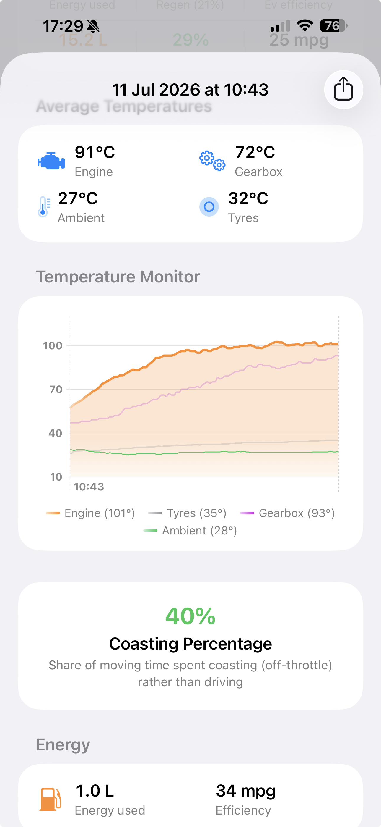 Archived journey detail — average temperatures, temperature monitor chart, coasting percentage and fuel economy
